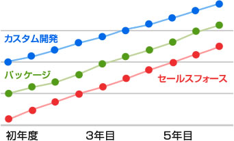トータルコストが違う